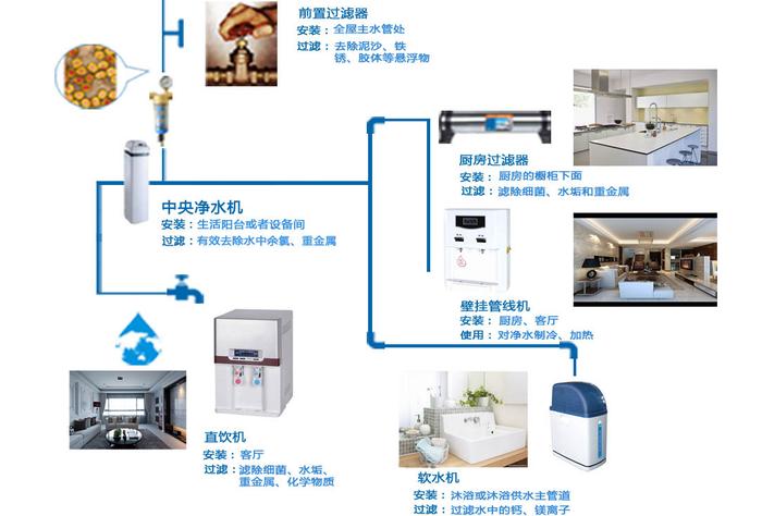 全屋净水系统